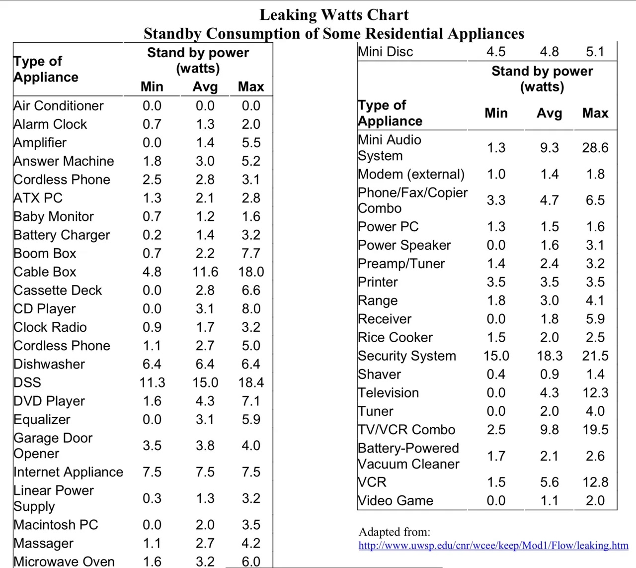 leaking watts chart